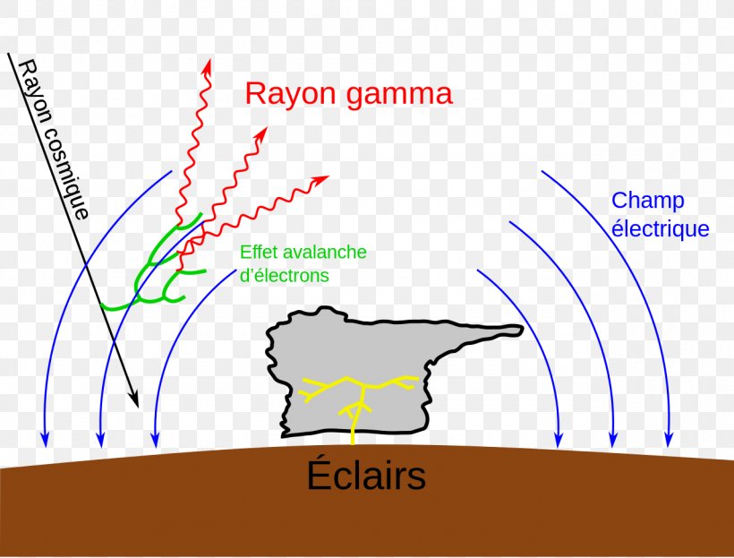 Terrestrial Gamma-ray Flash Relativistic Runaway Electron Avalanche Gamma Ray Electromagnetism, PNG, 1280x974px, Gamma Ray, Area, Diagram, Electric Charge, Electric Current Download Free