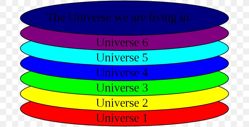 Multiverse Universe Pre–Big Bang Physics Spacetime, PNG, 700x420px, Multiverse, Age Of The Universe, Anthropic Principle, Area, Big Bang Download Free