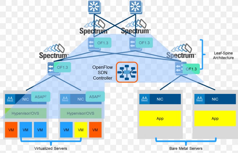 Software-defined Networking OpenFlow Computer Network Network Function Virtualization Networking Hardware, PNG, 1474x950px, Softwaredefined Networking, Area, Brand, Cloud Computing, Computer Hardware Download Free