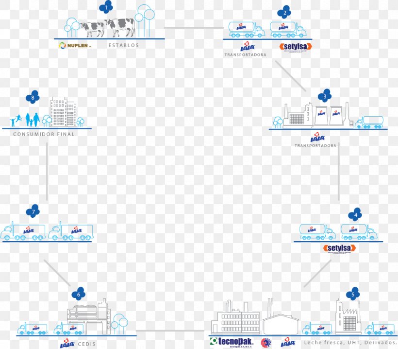 Milk Commodity Chain Grupo Lala Distribution Supply Chain, PNG, 1008x883px, Milk, Area, Brand, Business, Commodity Chain Download Free