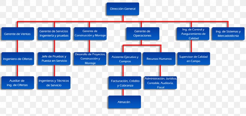 Organizational Chart Empresa Organizational Structure Company, PNG, 1082x511px, Organizational Chart, Area, Brand, Company, Diagram Download Free