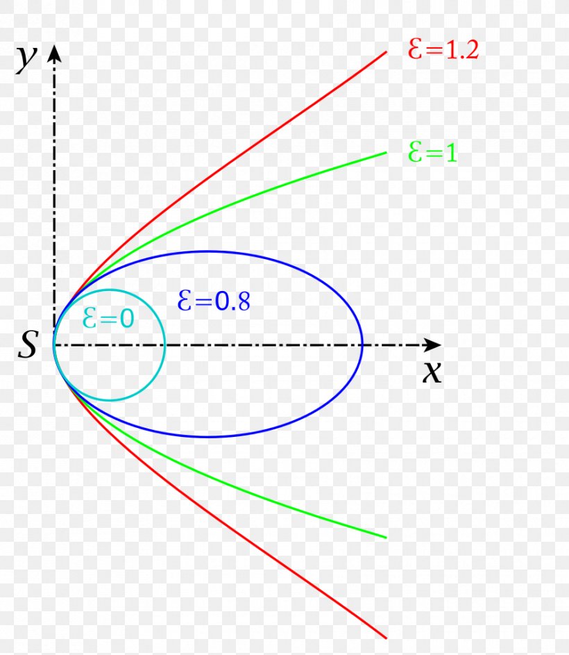 Ellipse Conic Section Point Circle Geometry, PNG, 890x1024px, Ellipse, Area, Cartesian Coordinate System, Conic Section, Curve Download Free