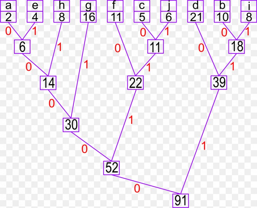 Huffman Coding Algorithm Code Tree Text, PNG, 1005x816px, Huffman Coding, Algorithm, Area, Binary Logarithm, Binary Number Download Free