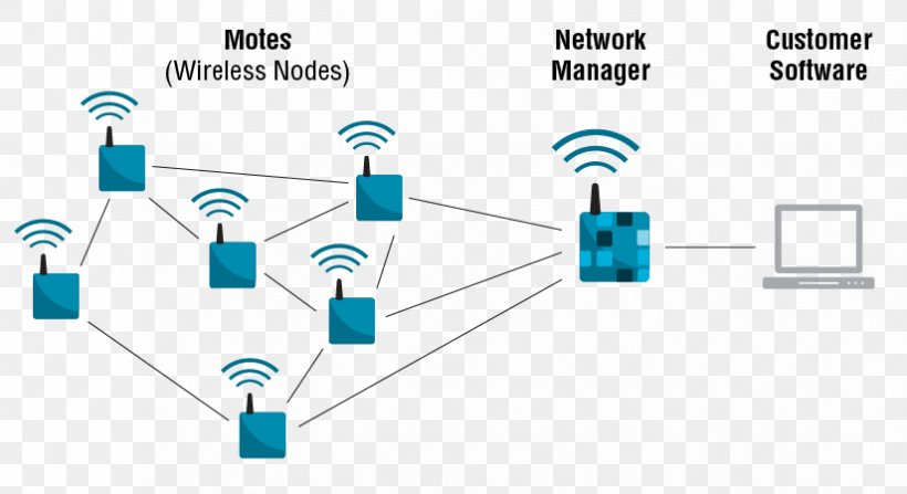Computer Network Wireless Network Electronics Internet Of Things, PNG, 825x450px, Computer Network, Arduino, Battery Management System, Blue, Brand Download Free