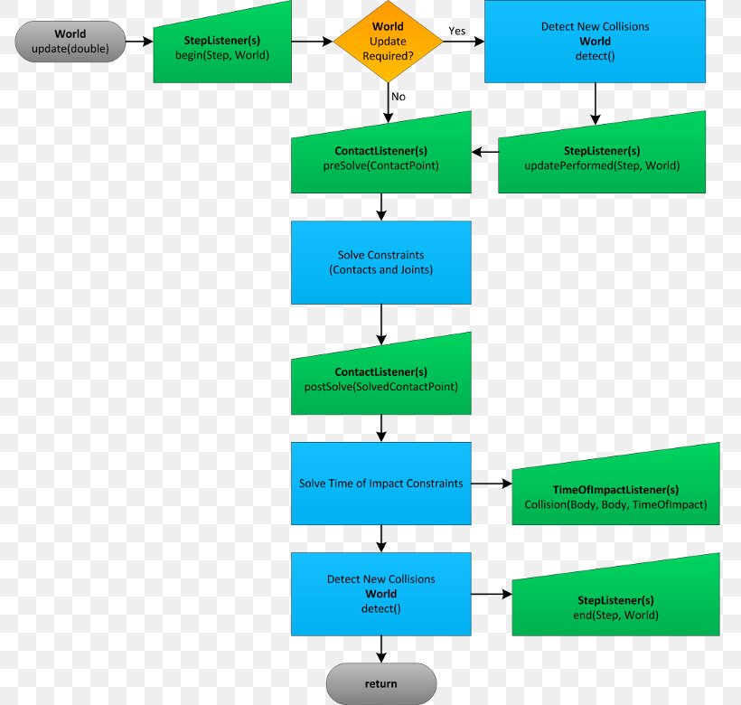 Collision Detection Diagram Physics Engine Linear Programming, PNG, 800x780px, Collision Detection, Area, Brand, Bullet, Chart Download Free