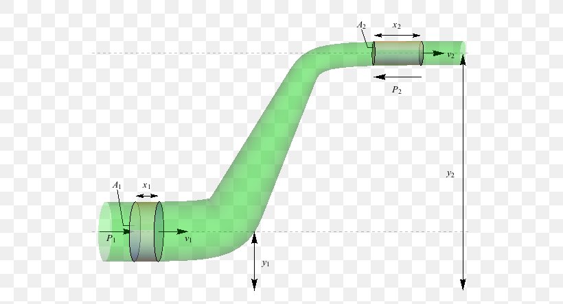 Bernoulli's Principle Fluid Dynamics Volumetric Flow Rate Incompressible Flow, PNG, 576x444px, Fluid Dynamics, Compressible Flow, Daniel Bernoulli, Fluid, Fluid Mechanics Download Free