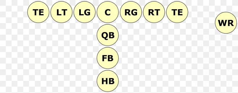 I Formation Tight End Wide Receiver American Football, PNG, 1280x504px, Formation, American Football, Brand, Down, Emoticon Download Free