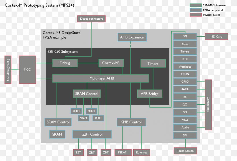 ARM Cortex-M3 ARM Architecture Mbed ARM Holdings, PNG, 1472x1000px, Arm Cortexm, Arm Architecture, Arm Cortexm3, Arm Holdings, Central Processing Unit Download Free