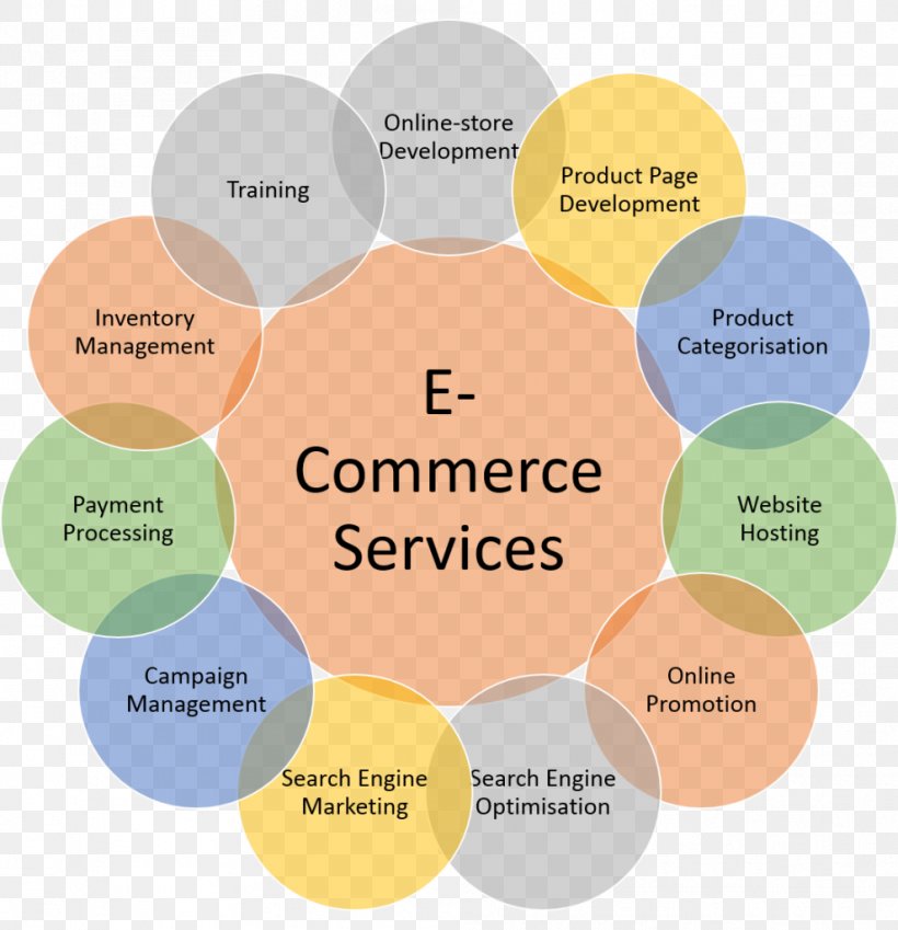 E-commerce Brand Service Marketing Trade, PNG, 989x1024px, Ecommerce, Brand, Business, Business Model, Businesstobusiness Service Download Free