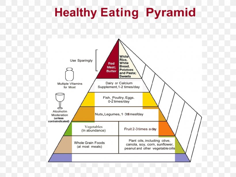 Food Pyramid Healthy Eating Pyramid Nutrition Food Allergy, PNG, 1200x899px, Food Pyramid, Area, Brand, Diagram, Diet Download Free