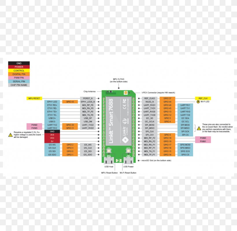 General-purpose Input/output Pinout System On A Chip Computer Hardware I²S, PNG, 800x800px, Generalpurpose Inputoutput, Arduino, Brand, Computer, Computer Hardware Download Free