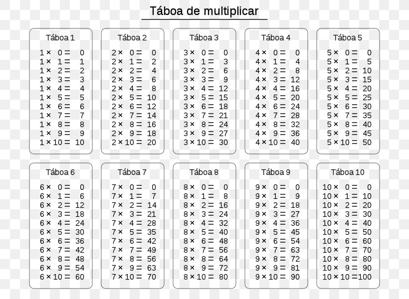Multiplication Table Mathematics Number, PNG, 800x600px, Multiplication Table, Area, Boolean Data Type, Boolean Expression, Diagram Download Free
