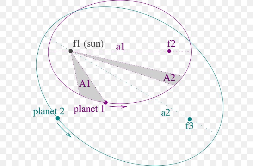Kepler's Laws Of Planetary Motion Astronomer Elliptic Orbit, PNG, 630x540px, Planet, Area, Astronomer, Astronomy, Diagram Download Free
