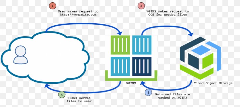 Object-based Storage Device IBM Cloud Computing Bluemix, PNG, 1024x460px, Objectbased Storage Device, Amazon Web Services, Area, Backup, Bluemix Download Free