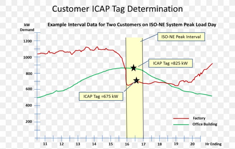 ISO New England Peak Demand New York Independent System Operator, Inc. United States Regional Transmission Organization, PNG, 1000x639px, Iso New England, Area, Building, Diagram, Electricity Download Free