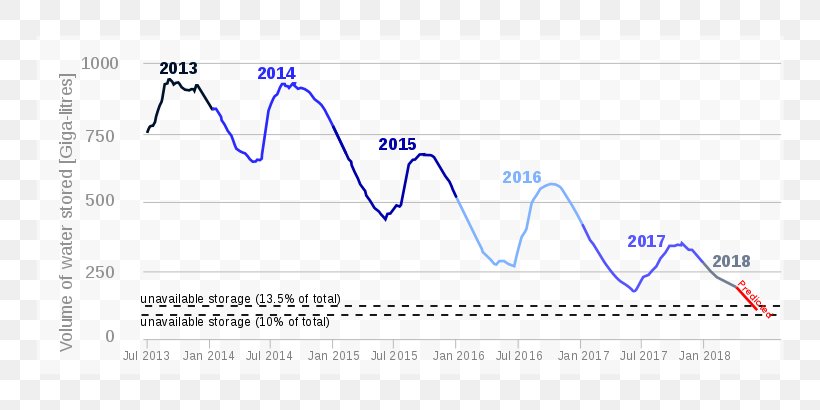 2015-present Cape Town Drought Graph Avenue Water Scarcity Sitka, PNG, 800x410px, Drought, Area, Blue, Brand, Cape Town Download Free