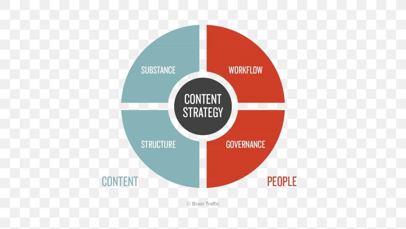 Content Strategy For The Web Content Marketing, PNG, 600x463px, Content Strategy, Brand, Business, Communication, Content Download Free