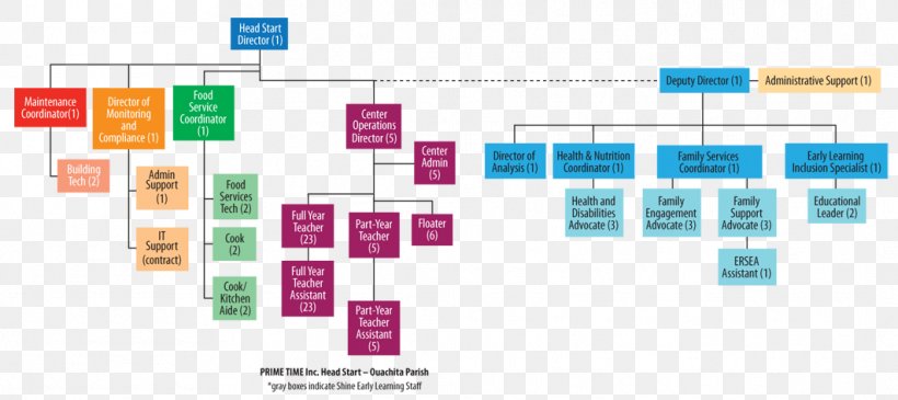 Organizational Chart Head Start Employment, PNG, 1063x474px, Organizational Chart, Area, Brand, Chart, Computer Icon Download Free