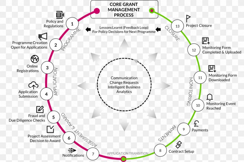 Grant Management Software Business Process Management Process, PNG, 1280x853px, Grant Management Software, Application Lifecycle Management, Area, Brand, Business Download Free