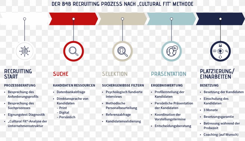 Organization Recruitment Process Document Technology, PNG, 2000x1153px, Organization, Afacere, Area, Brand, Diagram Download Free