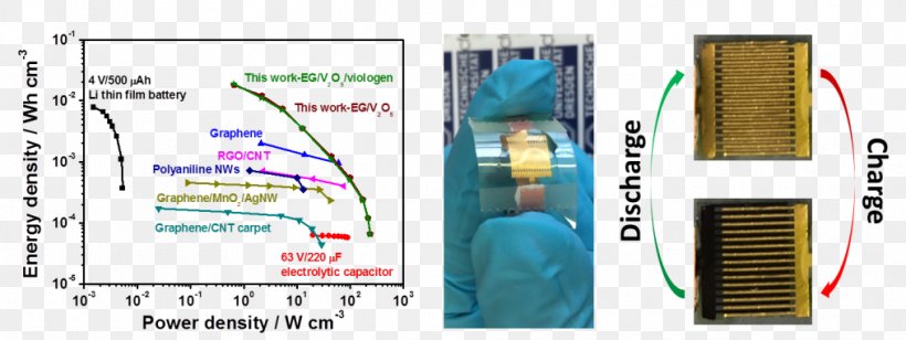 Supercapacitor Graphene Power Density Electrochromism Polymer, PNG, 1015x382px, Supercapacitor, Carbon Nanotube, Diagram, Electrochromism, Electronic Component Download Free