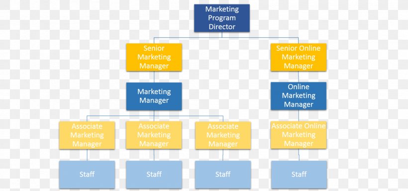 Organizational Structure Marketing Organizational Chart Management, PNG, 2002x942px, Organizational Structure, Area, Brand, Diagram, Hubspot Inc Download Free