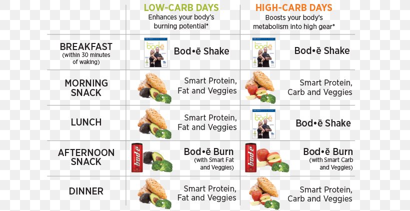 Low-carbohydrate Diet Cyclic Ketogenic Diet Food High-protein Diet, PNG, 659x422px, Lowcarbohydrate Diet, Area, Carbohydrate, Cyclic Ketogenic Diet, Cycling Download Free