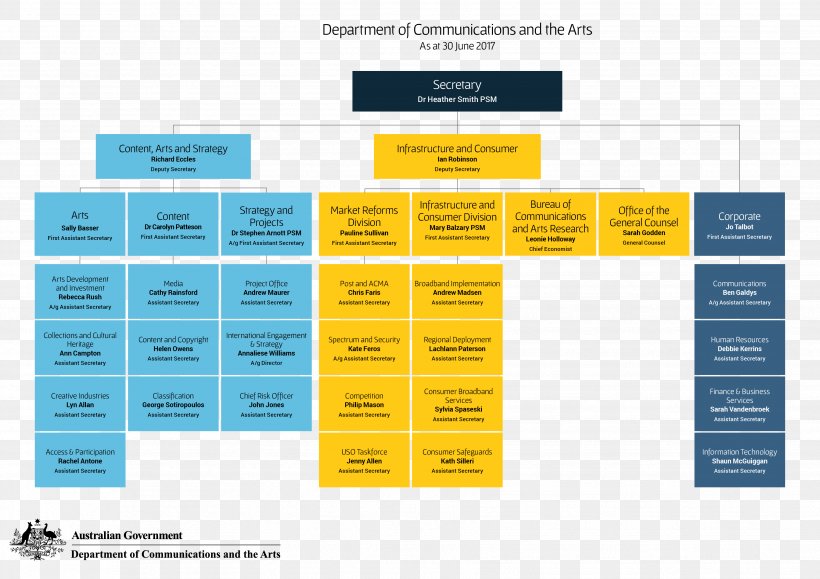 Department Of Communications And The Arts Diagram Organizational Chart, PNG, 3508x2480px, Diagram, Art, Arts, Brand, Communication Download Free