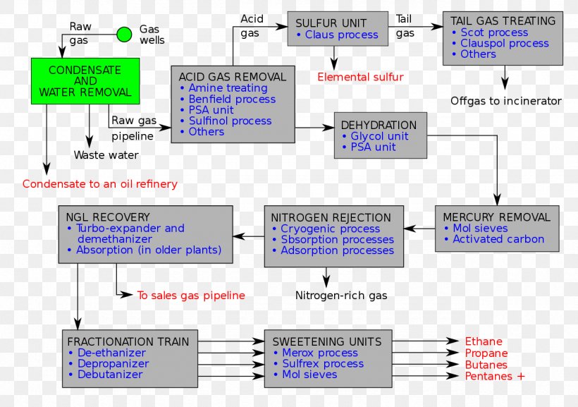 Natural-gas Processing Process Flow Diagram Liquefied Natural Gas, PNG, 1280x902px, Naturalgas Processing, Area, Diagram, Flow Diagram, Gas Download Free