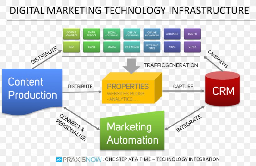 Digital Marketing IT Infrastructure, PNG, 1024x666px, Digital Marketing, Area, Brand, Business, Content Marketing Download Free