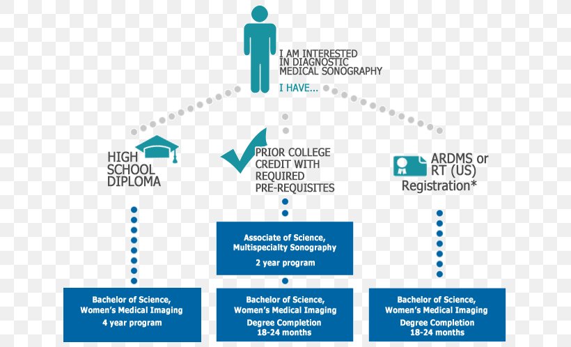 Diagnostic Medical Sonography Sonographer Ultrasonography Academic Degree Bachelor's Degree, PNG, 650x498px, Diagnostic Medical Sonography, Academic Degree, Area, Associate Degree, Bachelor Of Science Download Free