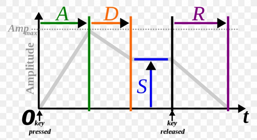 ADSR Sound Synthesizers Envelope Musical Instruments, PNG, 1000x545px, Adsr, Area, Brand, Diagram, Envelope Download Free