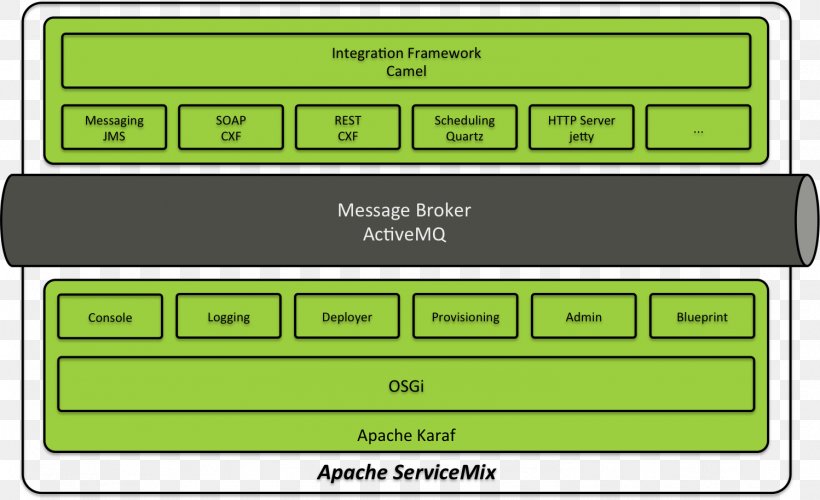 Apache ServiceMix Apache Camel Enterprise Service Bus Apache Software Foundation Fuse ESB, PNG, 1498x915px, Apache Camel, Apache Software Foundation, Area, Brand, Bus Download Free