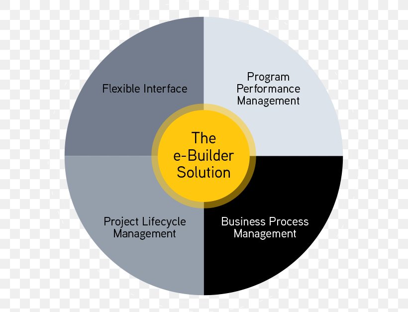 E-Builder Organization Management Customer Demand Planning, PNG, 627x627px, Organization, Brand, Communication, Customer Demand Planning, Diagram Download Free