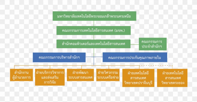 Organization King Mongkut's University Of Technology North Bangkok Executive Manager Official Information Technology, PNG, 2885x1489px, Organization, Brand, Company, Computer, Computer Science Download Free