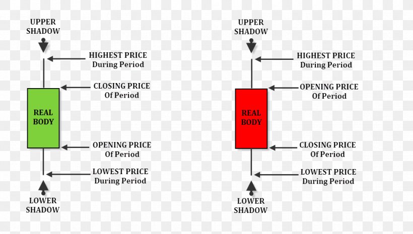 Candlestick Chart Candlestick Pattern Foreign Exchange Market Trader, PNG, 977x555px, Candlestick Chart, Area, Bar Chart, Brand, Candle Download Free