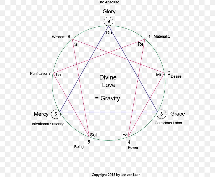 Enneagram Of Personality Fourth Way Enneagram Ray Of Creation Being Thought, PNG, 592x677px, Enneagram Of Personality, Absolute, Area, Being, Diagram Download Free