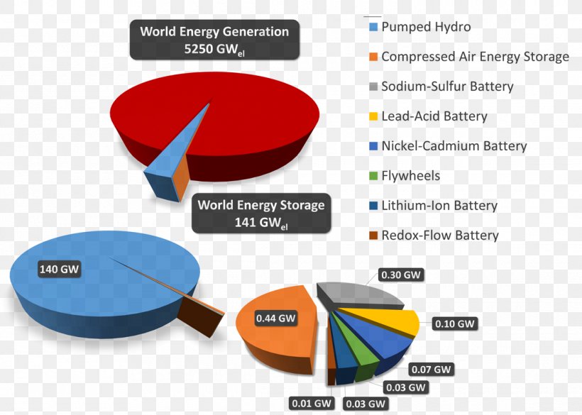 Grid Energy Storage Energy Carrier Renewable Energy, PNG, 1140x814px, Energy Storage, Brand, Communication, Diagram, Energy Download Free