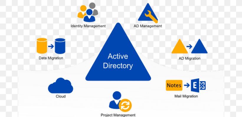Active Directory Windows Server 2016 Microsoft Computer Servers, PNG, 696x398px, Active Directory, Area, Brand, Computer, Computer Icon Download Free