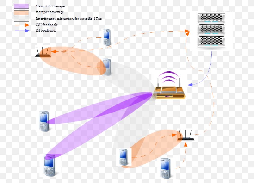 Co-channel Interference MIMO Wi-Fi Wireless LAN, PNG, 769x592px, Interference, Cellular Network, Channel Access Method, Communication, Communication Channel Download Free