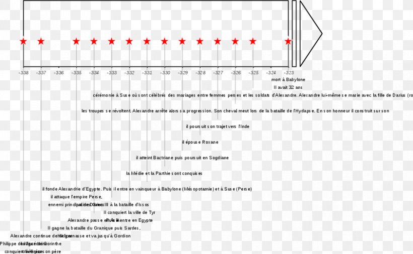 330s 0 Timeline 1 2, PNG, 842x520px, Timeline, Alexander The Great, Area, Diagram, Document Download Free