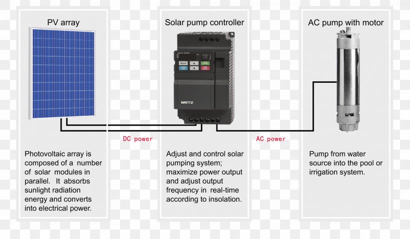 Power Inverters Solar Inverter Solar-powered Pump Three-phase Electric Power, PNG, 1846x1080px, Power Inverters, Alternating Current, Communication, Direct Current, Electronics Download Free
