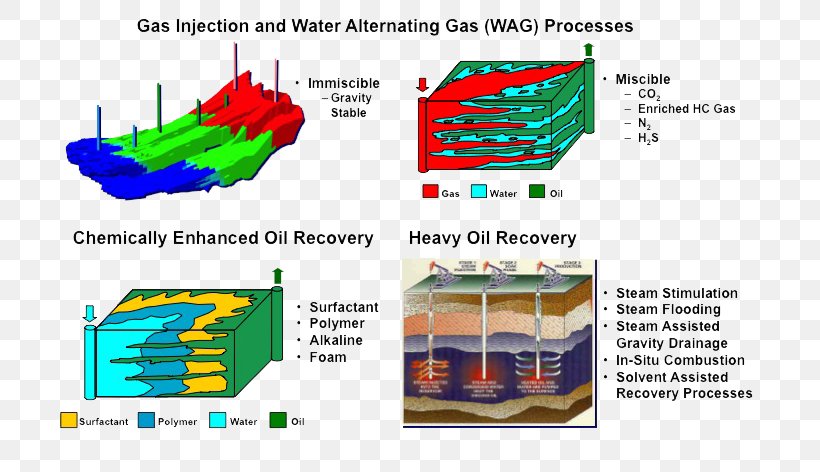 Enhanced Oil Recovery Petroleum Industry Water Injection Steam Injection, PNG, 720x472px, Enhanced Oil Recovery, Area, Diagram, Energy, Gas Download Free