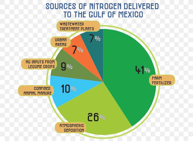 Nutrient Pollution Fertilisers Diagram Nitrogen, PNG, 700x600px, Nutrient Pollution, Agriculture, Area, Brand, Chart Download Free