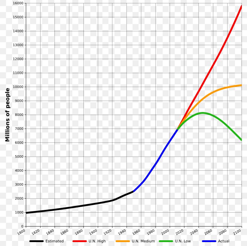 World Population Projections Of Population Growth 1,000,000,000, PNG, 800x817px, World, Area, Carrying Capacity, Diagram, Economic Development Download Free