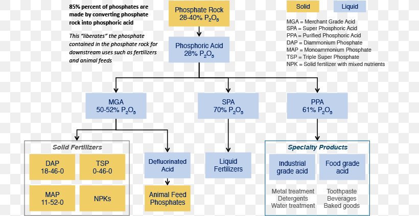 Phosphoric Acid Phosphate Phosphorite, PNG, 725x422px, Phosphoric Acid, Acid, Area, Brand, Diagram Download Free