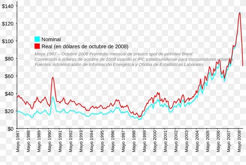 1973 Oil Crisis Petroleum Mercato Del Petrolio Brent Crude Peak Oil, PNG, 1280x861px, Petroleum, Api Gravity, Area, Barrel, Biodiesel Download Free