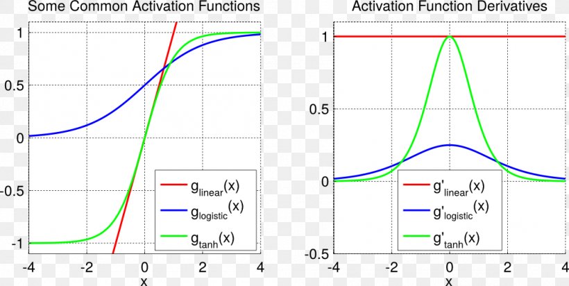 Activation Function Sigmoid Function Artificial Neural Network Logistic Function Rectifier, PNG, 1052x529px, Activation Function, Area, Artificial Neural Network, Binary Classification, Binary Function Download Free