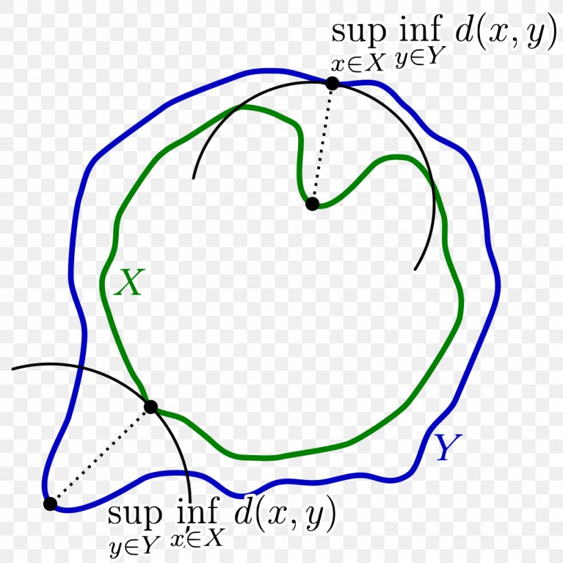 Hausdorff Distance Metric Space Hausdorff Measure Infimum And Supremum, PNG, 1024x1024px, Watercolor, Cartoon, Flower, Frame, Heart Download Free