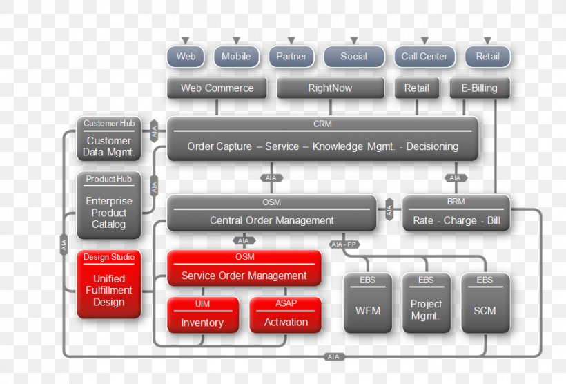 TM Forum Oracle Corporation Business Process Framework Sun Microsystems, PNG, 901x612px, Tm Forum, Brand, Business, Business Process Framework, Communication Download Free